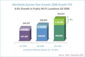 JiWire Mobile Audience Insights Report Shows 9 Percent Growth in Public Wi-Fi Locations in Q3 2009