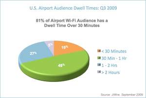 JiWire Mobile Audience Insights Report Shows 81 Percent of Airport Wi-Fi Audience is Online for Over 30 Minutes