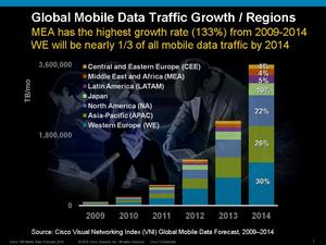 Cisco Visual Networking Index Mobile Data Traffic Growth by Region