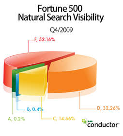 Fortune 500 Natural Search Visibility