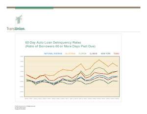 Auto Loan Delinquency Rates