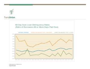 Highest and Lowest Auto Loan Delinquencies By State