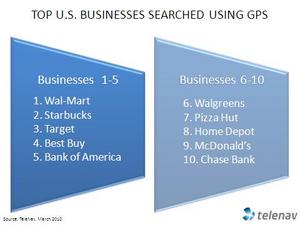 Top U.S. Businesses Searched Using GPS