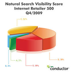 Internet Retailer 500 Natural Search Visibility Scores