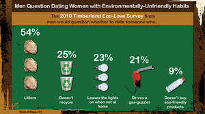 Timberland Eco-Love Survey
