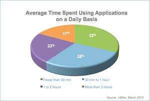 Average Time Spent Using Applications on a Daily Basis