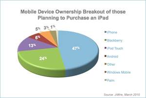 Mobile Device Ownership of People Planning to Purchase an iPad