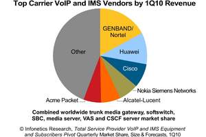 Infonetics Research Top Carrier VoIP and IMS Vendors by 1Q10 Revenue