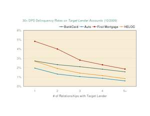 value of loyalty, delinquency trends