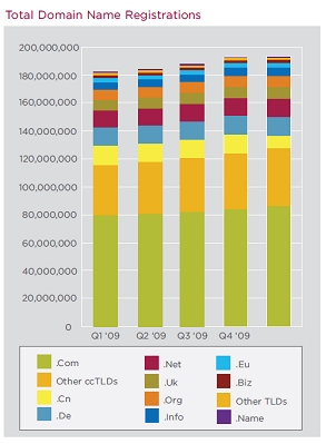 Registration of Domains