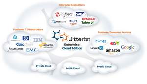 Jitterbit Enterprise Cloud: Your Onramp to the Cloud - flexible data integration for cloud, on-remise and hybrid deployments.
