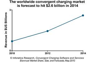 Infonetics Research Convergent Charging Software and Services Revenue Forecast Chart