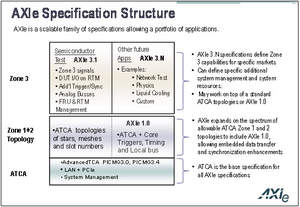 AXIe Specification Structure