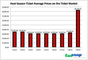 Miami Season Tickets on Effect On Miami Heat Season Tickets   Fansnap 2010 Nba Tickets Report