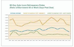 High-Low Auto Loan Delinquencies in the U.S. 