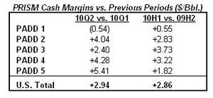 PRISM Cash Margins