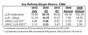 Key Refining Margin Metrics