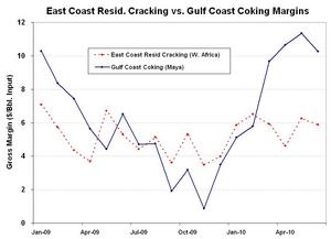 East Coast Cracking vs. Gulf Coast Coking Margins