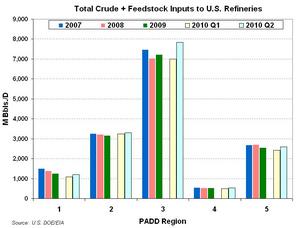 Total Crude and Feedstock Inputs to U.S. Refineries