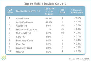 Public Wi-Fi Usage - Top 10 Mobile Devices Q2 2010