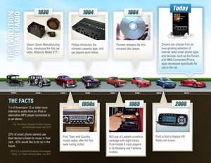 The evolution of the car radio, accompanied by some statistics that hint at what the future may hold.