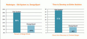 Graph: Results with DesignXpert 