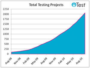uTest Total Testing Projects