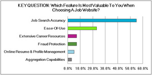 Career Sites - Most Valuable Feature