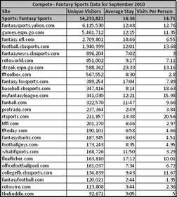Compete - Fantasy Sports Data for September 2010			 