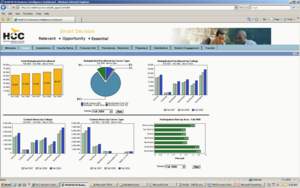 Houston Community College (HCC) developed an institutional dashboard in only two months using the Information Builders WebFOCUS platform.
