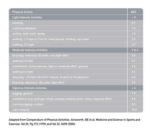 METS (metabolic equivalent) Activity Chart