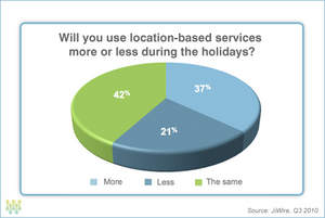 Usage of location-based services over the holidays