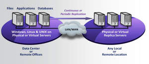 CA ARCserve Replication makes copying or migrating data between servers or locations a breeze.