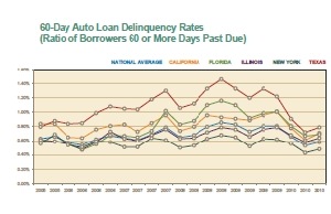 Comparing Select States to the U.S. in Auto Loan Delinquencies