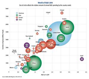 The world of research and development chart