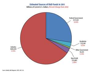 Estimated sources of worldwide research and develoment funds