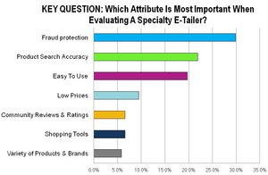 Which Attribute Is Most Important When Evaluating A Specialty E-Tailer?