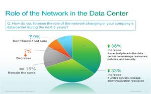 Una mayor&#237;a de los gerentes de TI considera que el rol de la red en los centros de datos aumentar&#225; en los pr&#243;ximos tres a&#241;os.