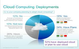 El 52% de los gerentes de TI utiliza o piensa utilizar cloud computing.