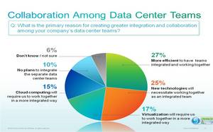 Los gerentes de los centros de datos planean fomentar una mayor integraci&#243;n y colaboraci&#243;n entre los equipos de los centros de datos de las empresas.