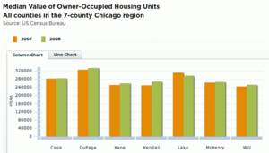 Median Value of Owner-Occupied Housing Units 
All counties in the 7-county Chicago region 
Source: US Census Bureau