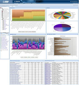 ReliaTel's VoIP QoS Dashboards give real-time visibility into both quality and performance of SIP trunks and traffic. Shown in the screenshot above, this dashboard image provides a graphical, real-time view of the current QoS and performance metrics occurring in the managed environment, both within the WAN/LAN as well as the SIP trunks.