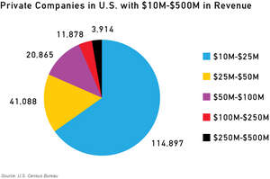 Figure 2: Tens of Thousands of U.S. Private Companies Seek Capital for Growth