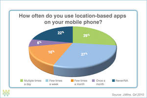 Usage of location-based apps on mobile phone