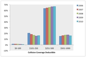 Chart 2: Change in Collision Coverage Deductible