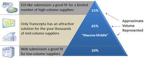 The above diagram illustrates why it is essential to have supplier connection options for suppliers of all invoice volumes. Servicing only the top and/or bottom of the pyramid results in processing lots of paper. Because supplier adoption is the critical component to successful eInvoicing projects, Transcepta has developed the optimal approach to supplier on-boarding which provides submission options for suppliers of all sizes.  