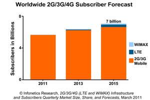 Infonetics Research mobile subscriber forecast chart