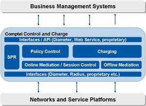 Comptel Control and Charge