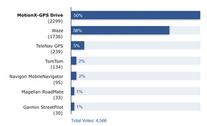 MotionX-GPS(TM) Drive, About.com Readers' Choice Award Best Auto Navigation App Winner 