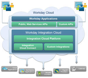 The Workday Integration Cloud is already operating at scale, with more than 100,000 integrations. 